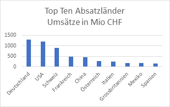 Top-Ten-Absatzlaender-637290438026972272.png